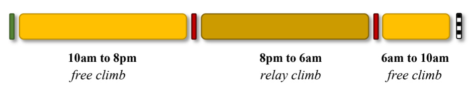 KisGeri 24 race timeline